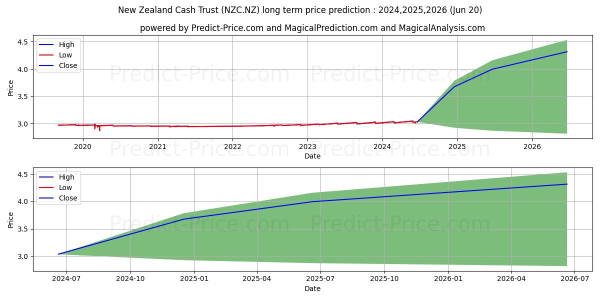 Smartshares NZ Cash ETF Units stock long term price prediction: 2024,2025,2026|NZC.NZ: 3.791
