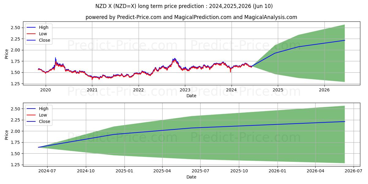 USD/NZD long term price prediction: 2024,2025,2026|NZD=X: 2.1598
