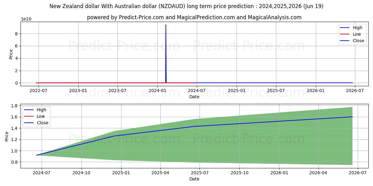 New Zealand dollar With Australian dollar stock long term price prediction: 2024,2025,2026|NZDAUD(Forex): 1.3471