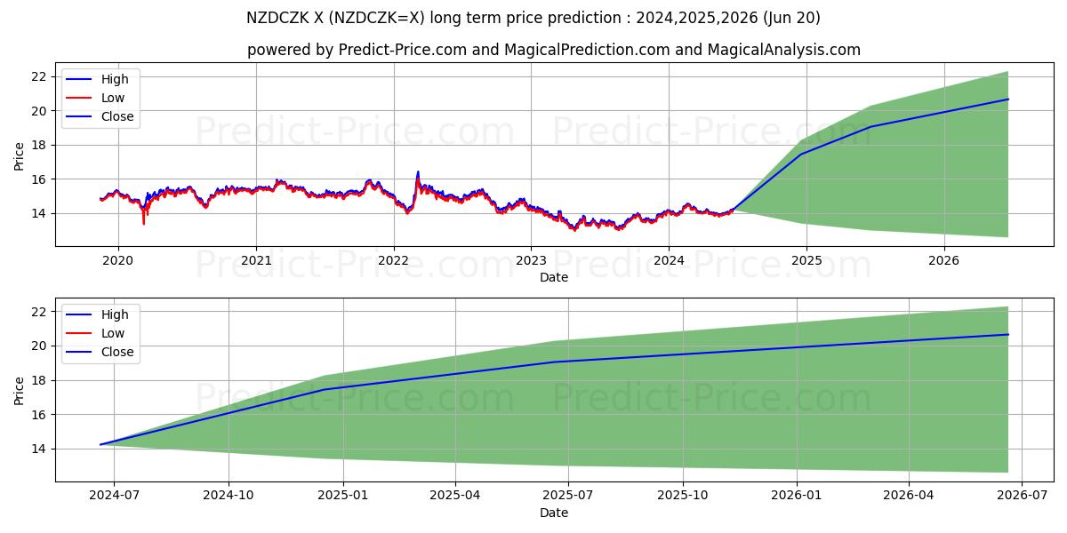NZD/CZK long term price prediction: 2024,2025,2026|NZDCZK=X: 17.2003