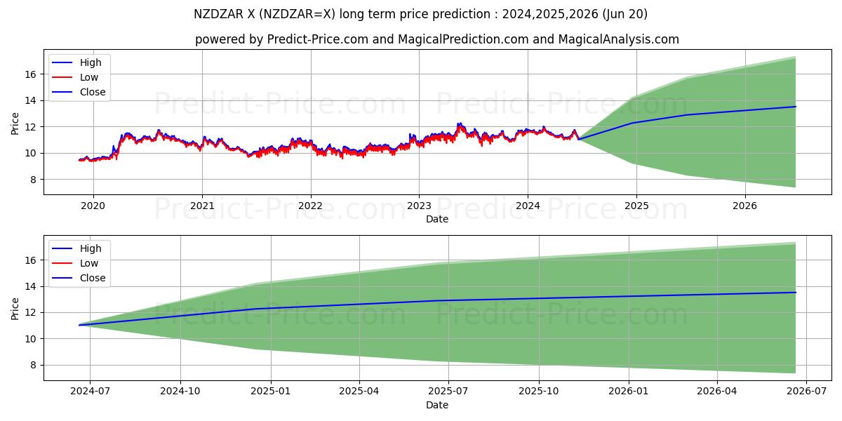 NZD/ZAR long term price prediction: 2024,2025,2026|NZDZAR=X: 15.363