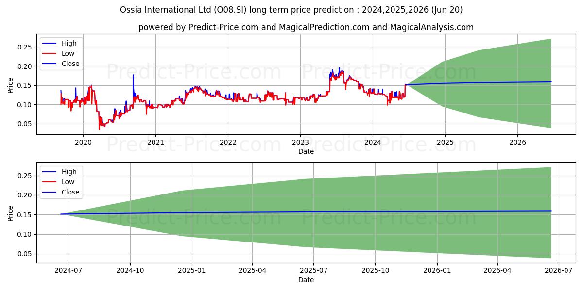 Ossia Intl^ stock long term price prediction: 2024,2025,2026|O08.SI: 0.157