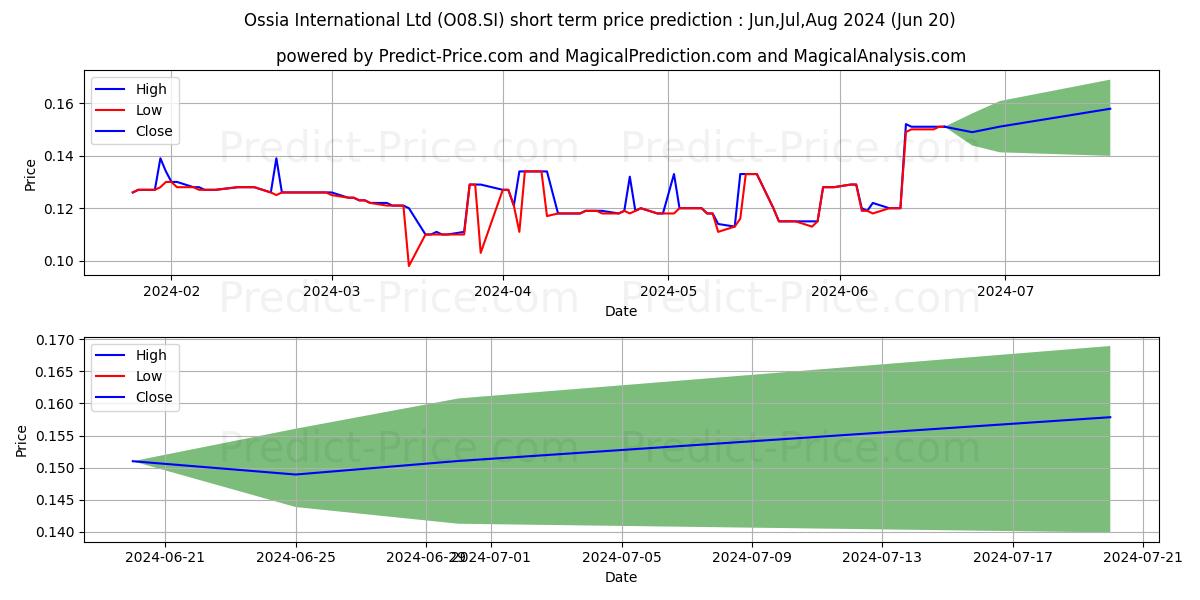 Ossia Intl^ stock short term price prediction: May,Jun,Jul 2024|O08.SI: 0.16