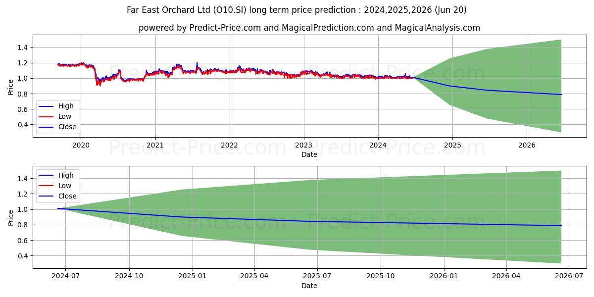 Far East Orchard stock long term price prediction: 2024,2025,2026|O10.SI: 1.3053