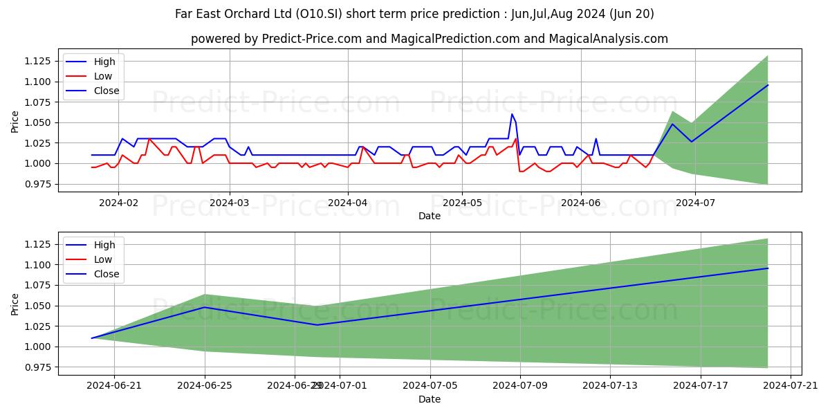 Far East Orchard stock short term price prediction: May,Jun,Jul 2024|O10.SI: 1.3053