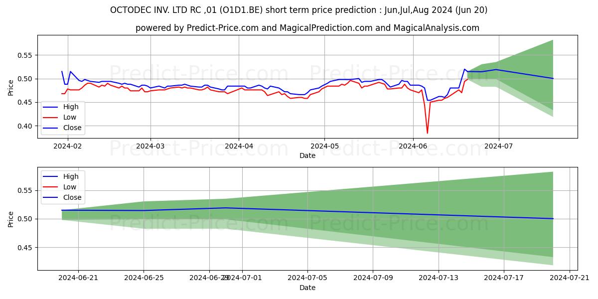 OCTODEC INV. LTD  RC-,01 stock short term price prediction: May,Jun,Jul 2024|O1D1.BE: 0.68