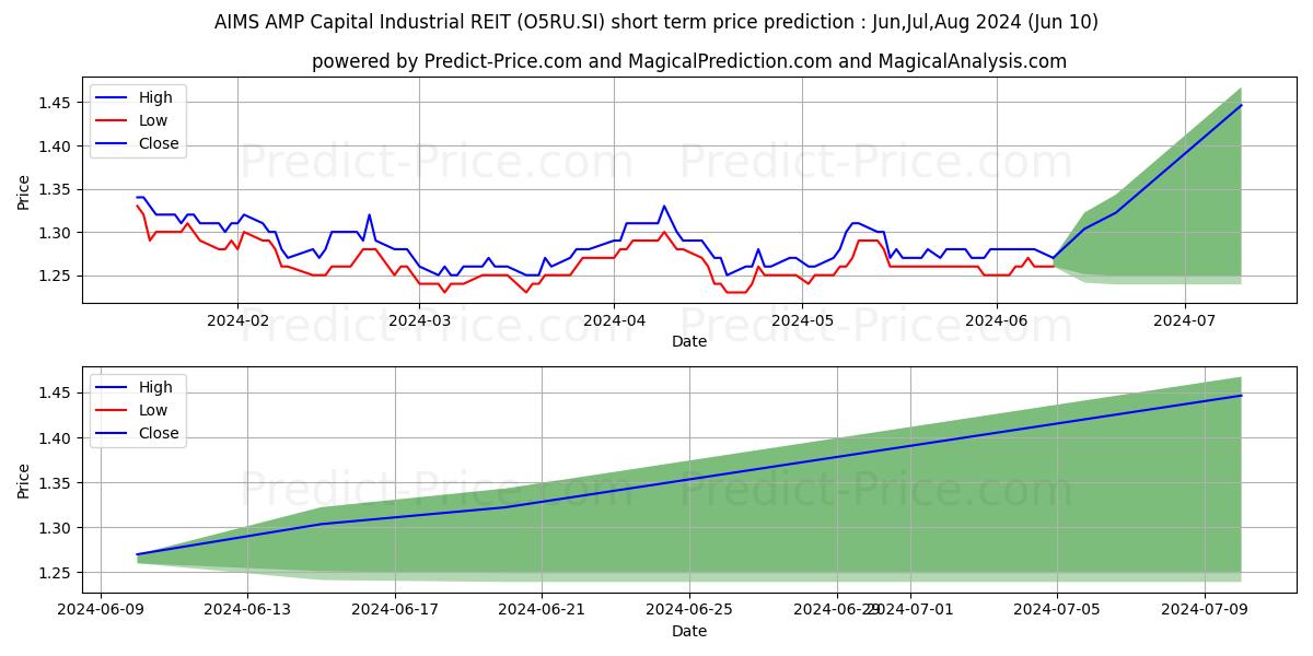 AIMS APAC Reit stock short term price prediction: May,Jun,Jul 2024|O5RU.SI: 1.87