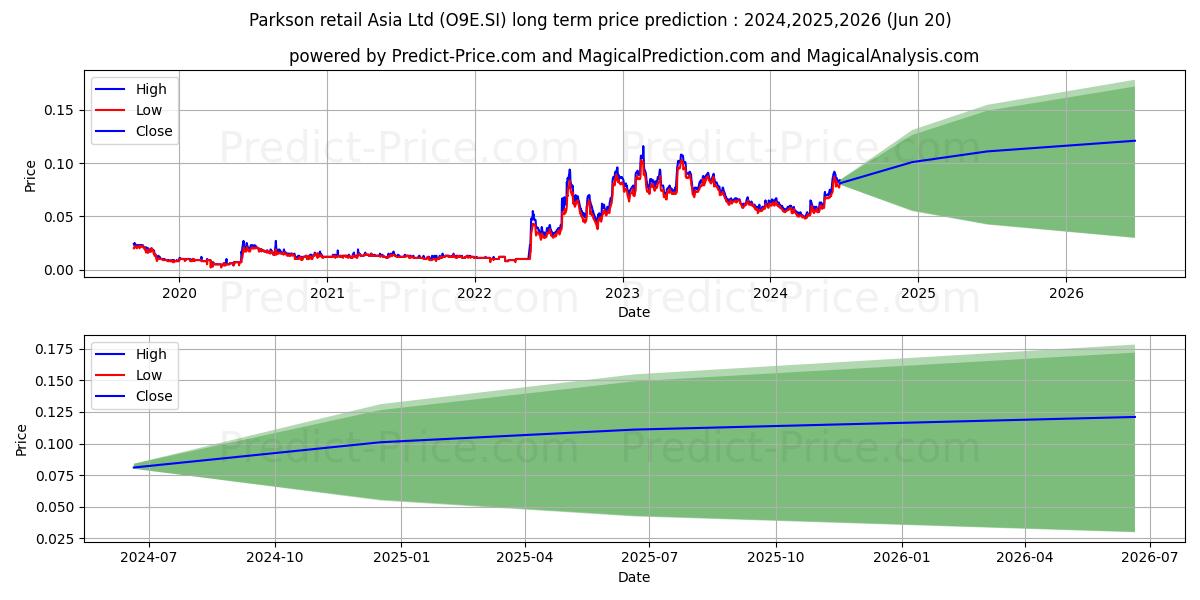 Parkson Retail^ stock long term price prediction: 2024,2025,2026|O9E.SI: 0.0622