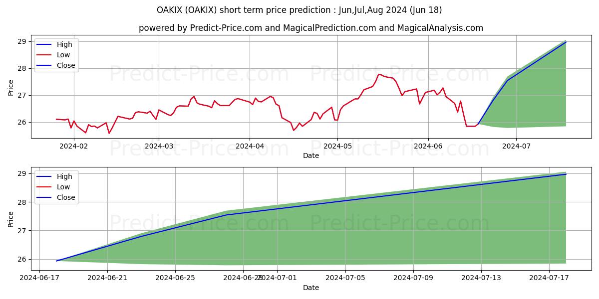 Oakmark International Fund Inve stock short term price prediction: Jul,Aug,Sep 2024|OAKIX: 36.50