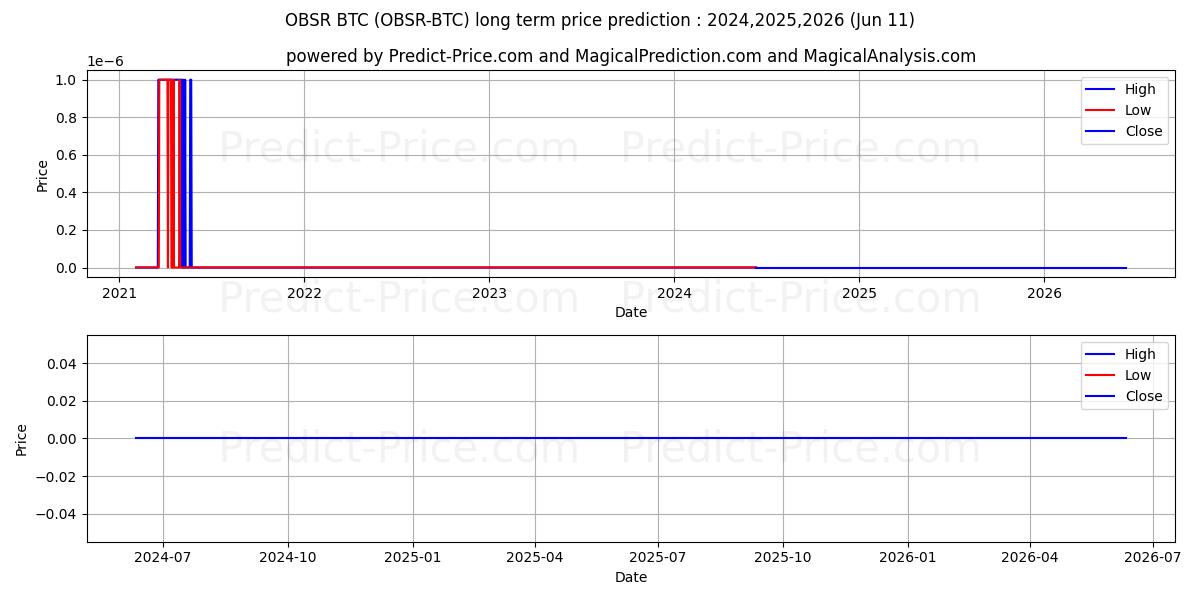 Observer BTC long term price prediction: 2024,2025,2026|OBSR-BTC: 0