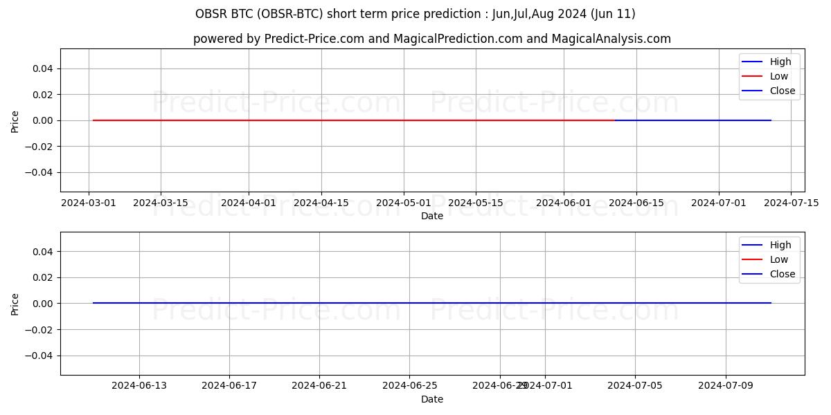Observer BTC short term price prediction: May,Jun,Jul 2024|OBSR-BTC: 0.0000000000000000000000000000000