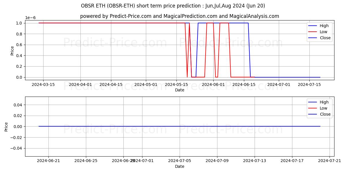 Observer ETH short term price prediction: Jul,Aug,Sep 2024|OBSR-ETH: 0.00000102