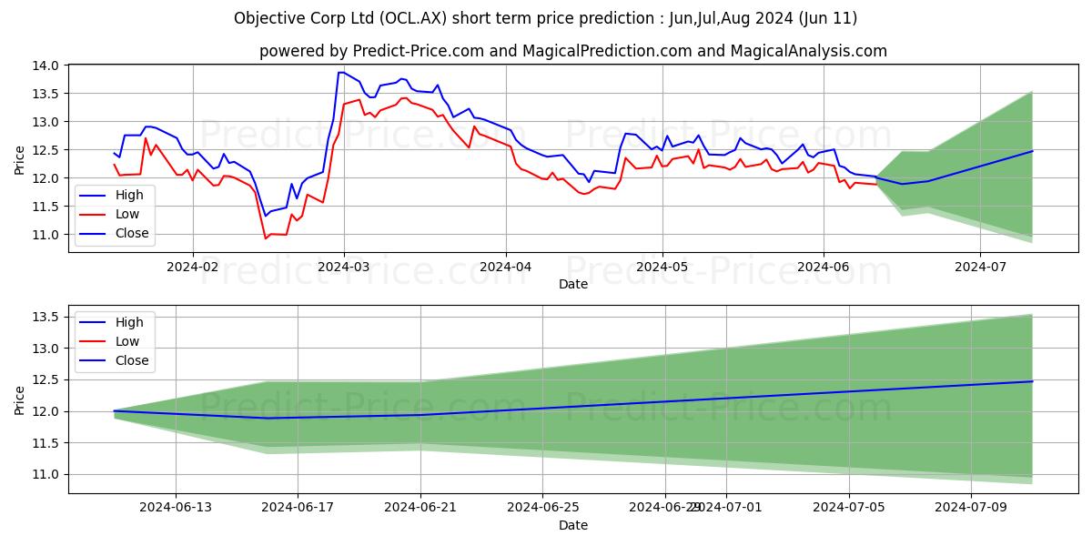 OBJECTIVE FPO stock short term price prediction: May,Jun,Jul 2024|OCL.AX: 17.89