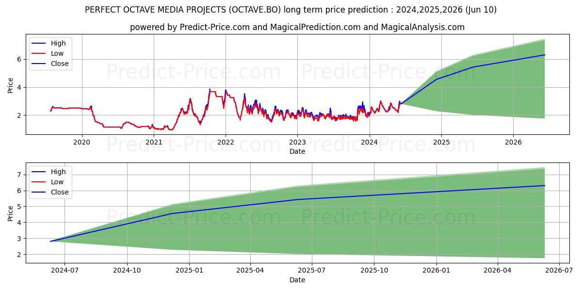 PERFECT-OCTAVE MEDIA PROJECTS stock long term price prediction: 2024,2025,2026|OCTAVE.BO: 4.9044