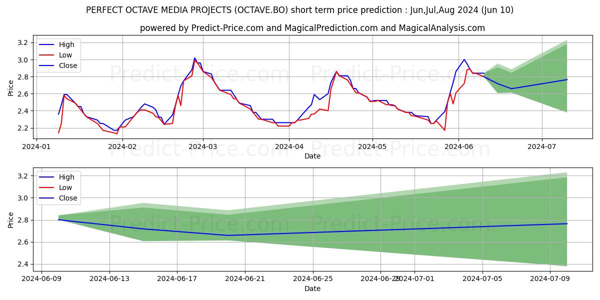 PERFECT-OCTAVE MEDIA PROJECTS stock short term price prediction: May,Jun,Jul 2024|OCTAVE.BO: 4.90