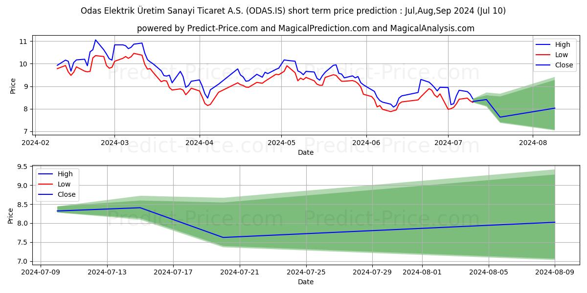 ODAS ELEKTRIK stock short term price prediction: Jul,Aug,Sep 2024|ODAS.IS: 13.91