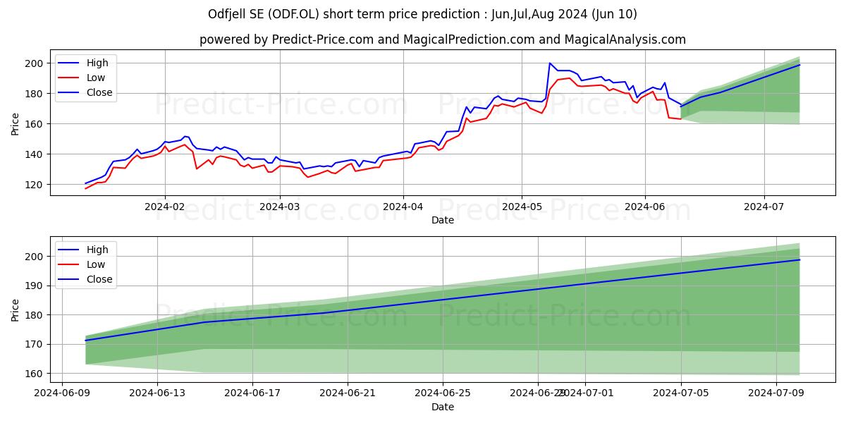 ODFJELL SE stock short term price prediction: May,Jun,Jul 2024|ODF.OL: 272.39