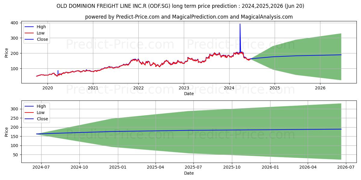 OLD DOMINION FREIGHT LINE INC.R stock long term price prediction: 2024,2025,2026|ODF.SG: 263.7803