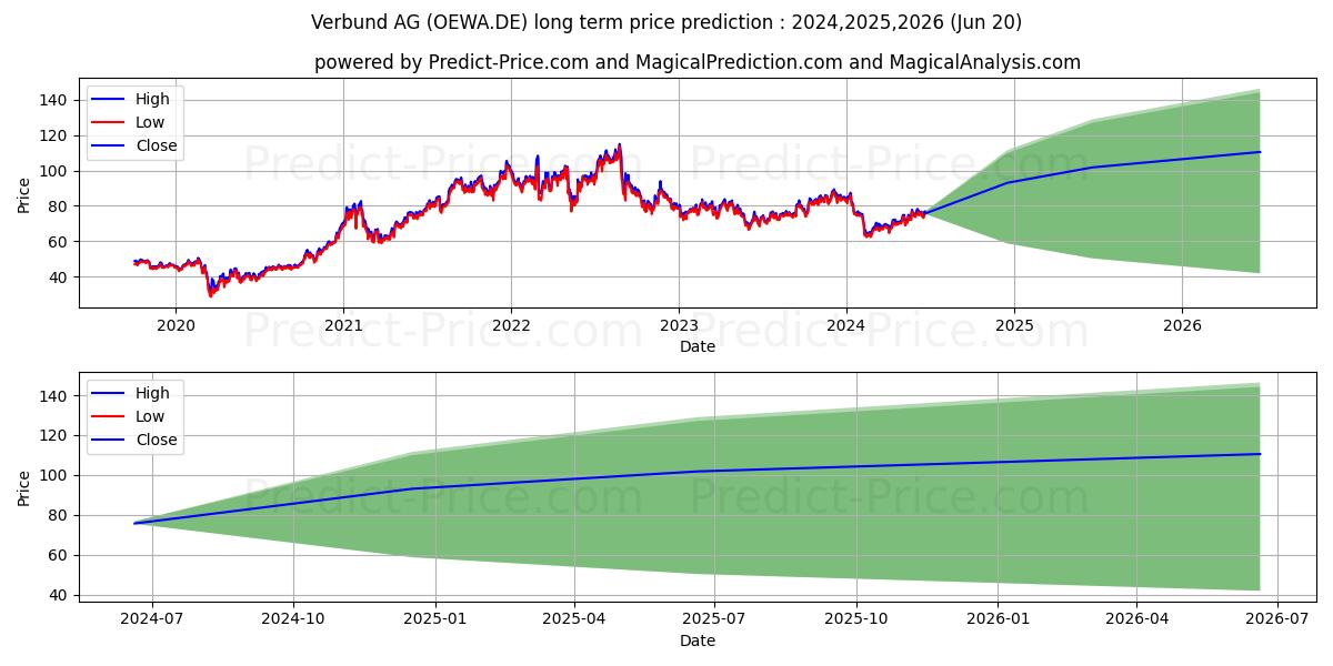 VERBUND AG  INH. A stock long term price prediction: 2024,2025,2026|OEWA.DE: 103.8929