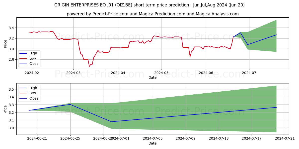 ORIGIN ENTERPRISES EO-,01 stock short term price prediction: Jul,Aug,Sep 2024|OIZ.BE: 3.88
