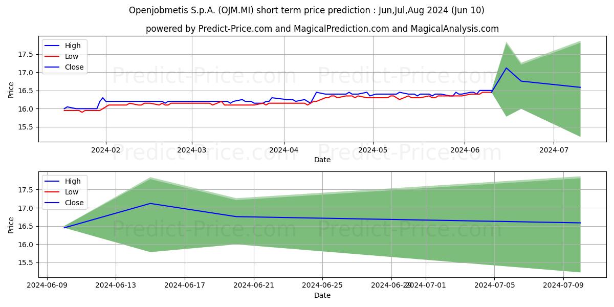 OPENJOBMETIS stock short term price prediction: May,Jun,Jul 2024|OJM.MI: 30.55