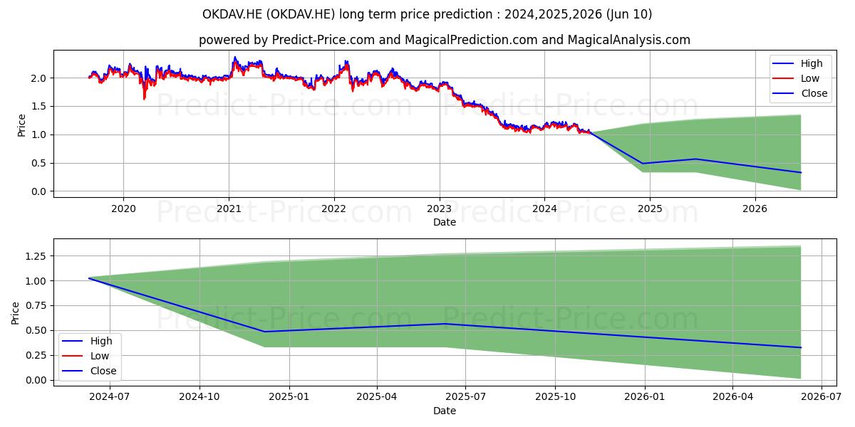 Oriola Corporation A stock long term price prediction: 2024,2025,2026|OKDAV.HE: 1.3127