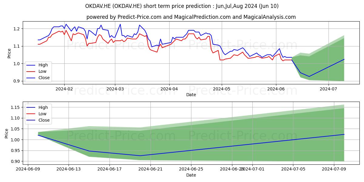 Oriola Corporation A stock short term price prediction: May,Jun,Jul 2024|OKDAV.HE: 1.31