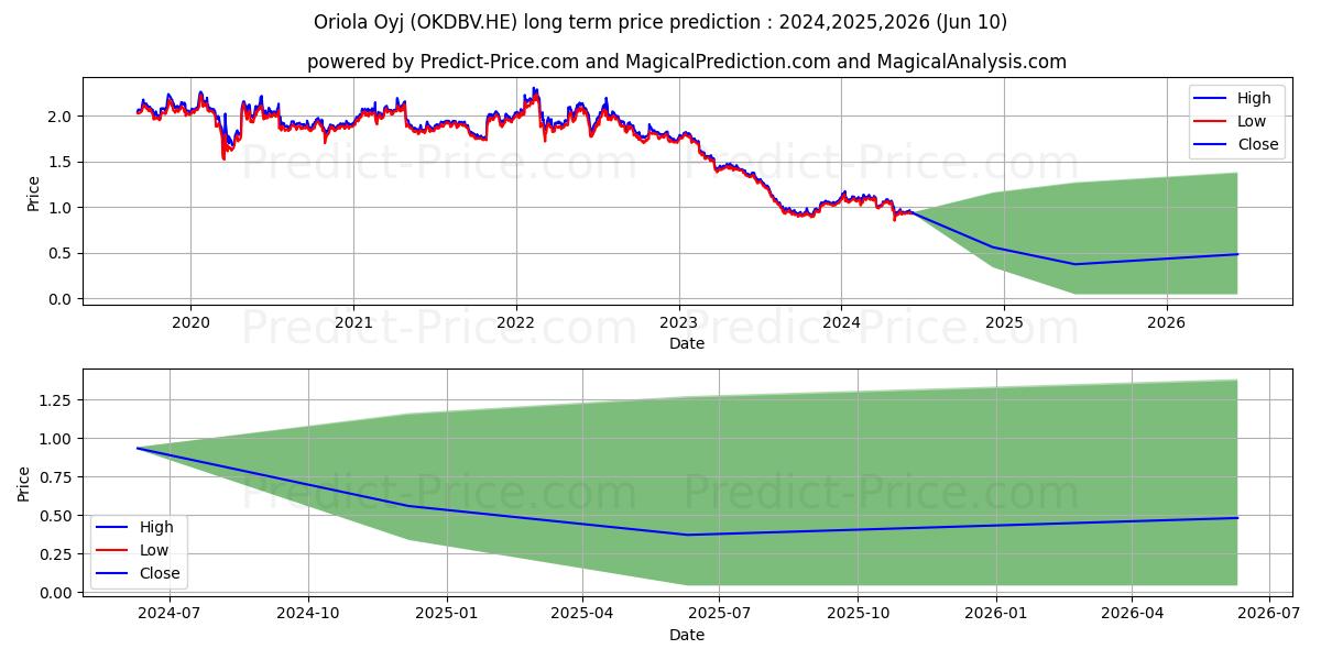 Oriola Corporation B stock long term price prediction: 2024,2025,2026|OKDBV.HE: 1.3602