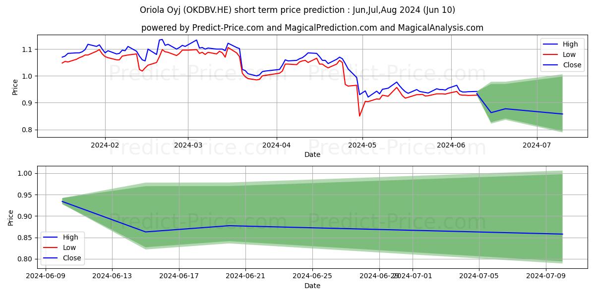 Oriola Corporation B stock short term price prediction: May,Jun,Jul 2024|OKDBV.HE: 1.360