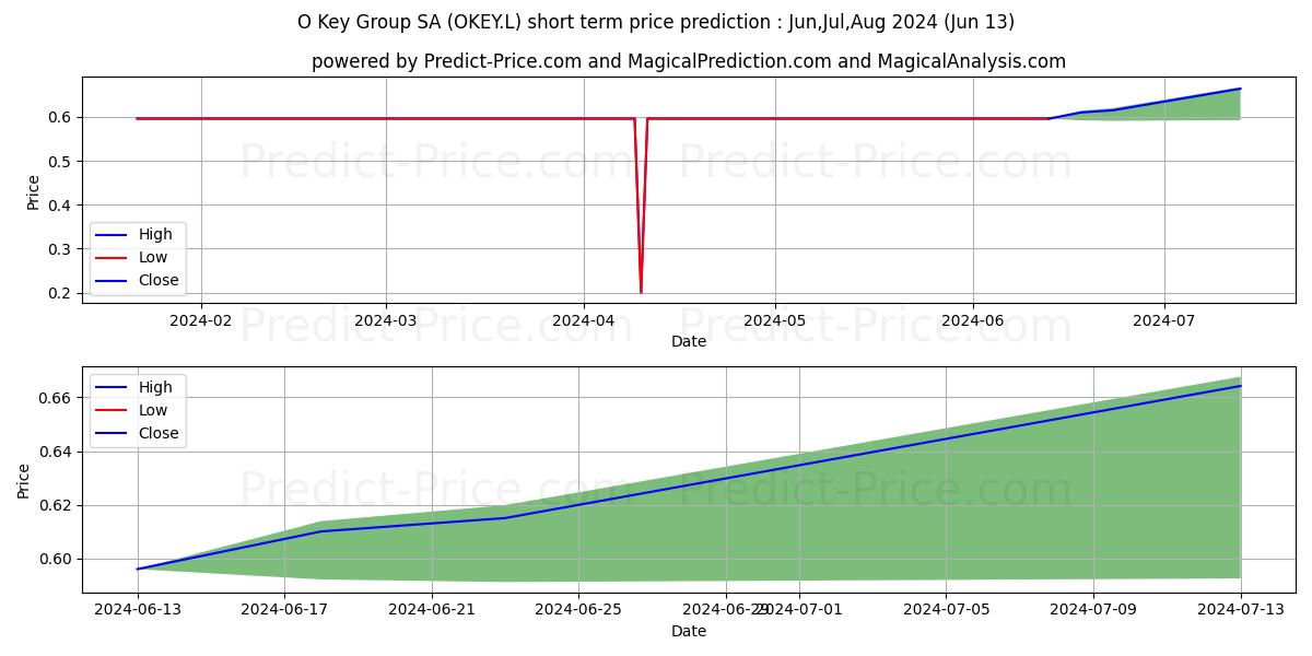 O Key Group SA stock short term price prediction: Jul,Aug,Sep 2024|OKEY.L: 0.71