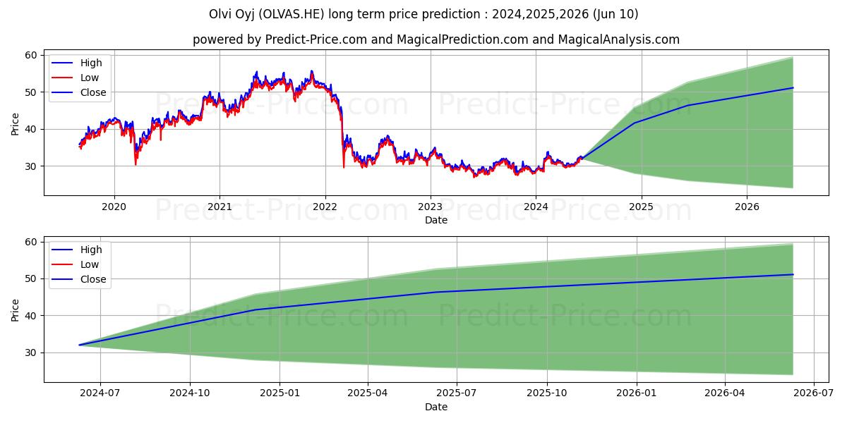 Olvi Plc A stock long term price prediction: 2024,2025,2026|OLVAS.HE: 42.4136
