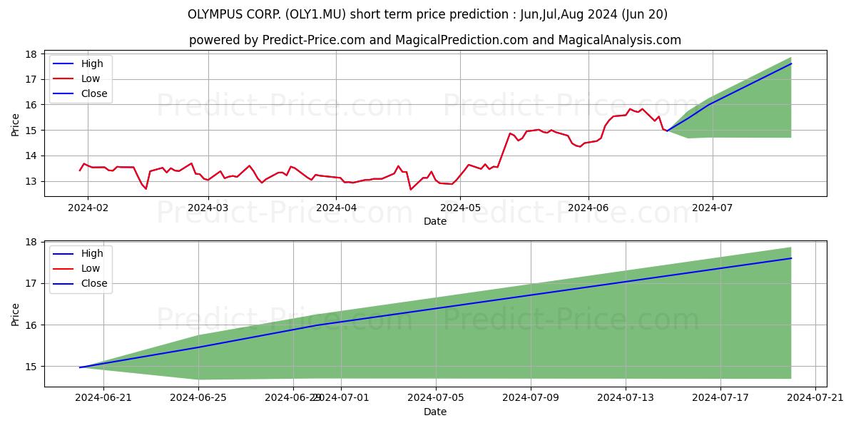 OLYMPUS CORP. stock short term price prediction: Jul,Aug,Sep 2024|OLY1.MU: 18.94