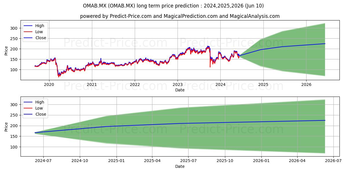 GRUPO AEROPORTUARIO DEL CENTRO  stock long term price prediction: 2024,2025,2026|OMAB.MX: 221.6732