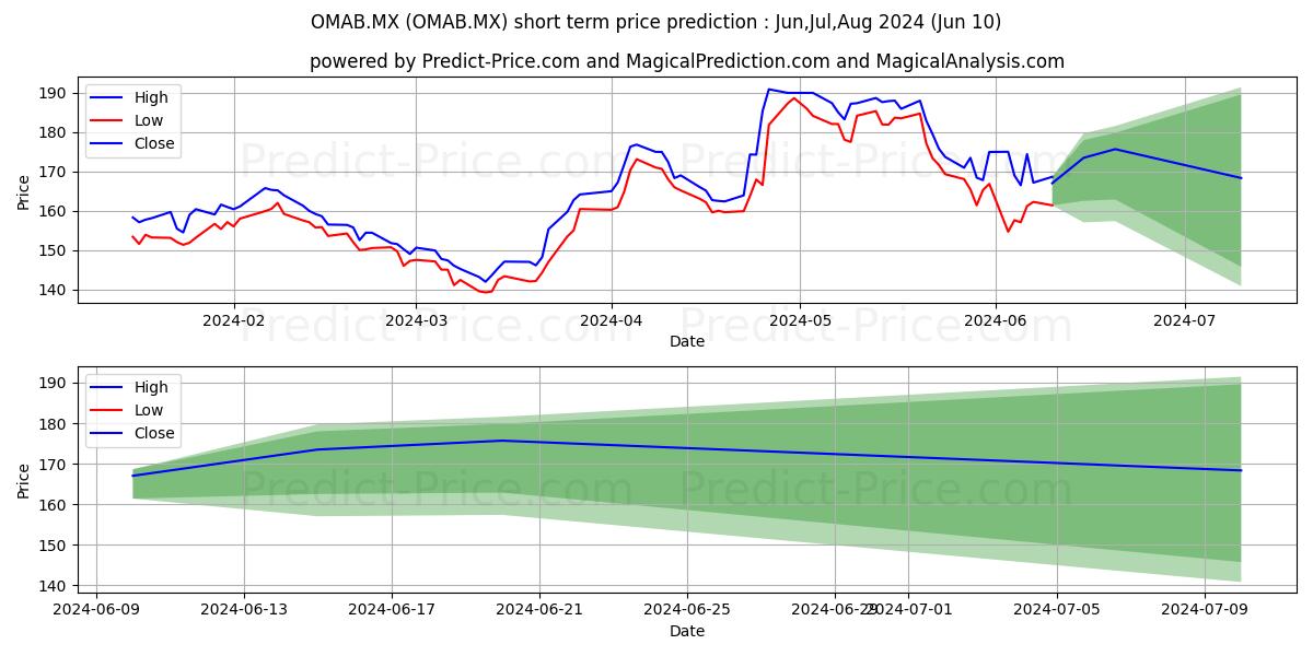 GRUPO AEROPORTUARIO DEL CENTRO  stock short term price prediction: May,Jun,Jul 2024|OMAB.MX: 221.67