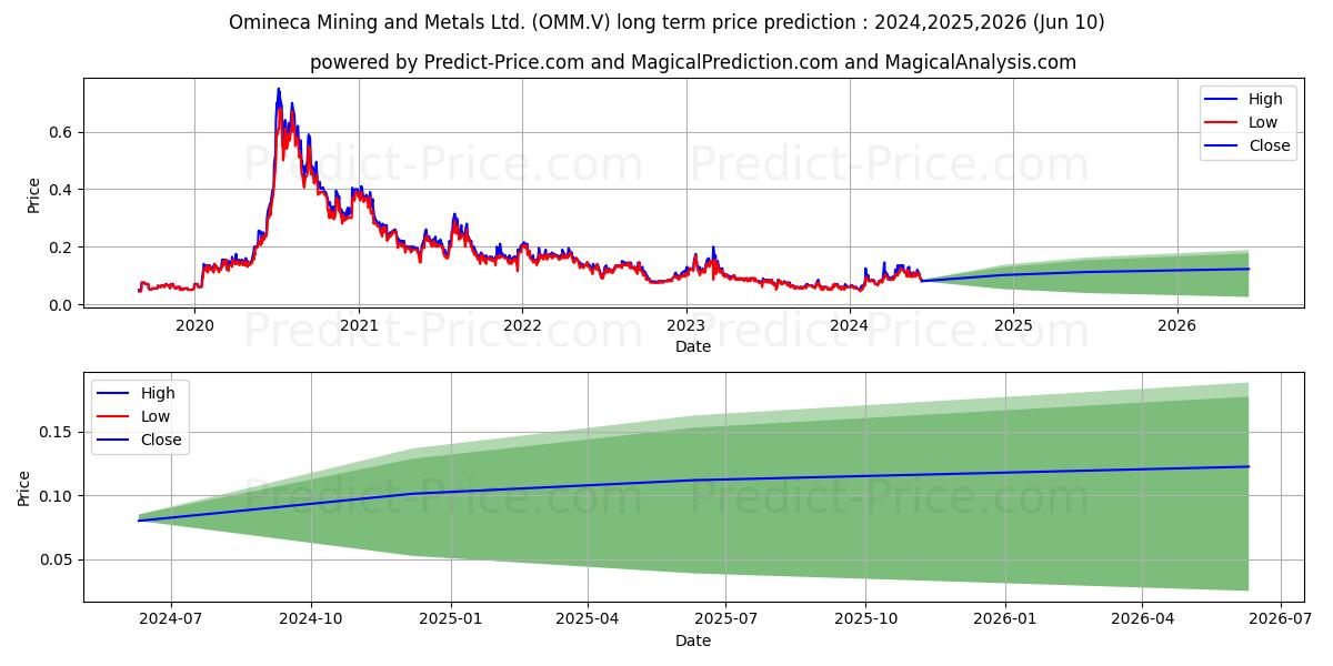 OMINECA MINING AND METALS LTD stock long term price prediction: 2024,2025,2026|OMM.V: 0.1754