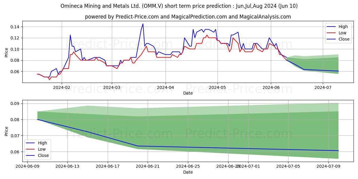 OMINECA MINING AND METALS LTD stock short term price prediction: May,Jun,Jul 2024|OMM.V: 0.175
