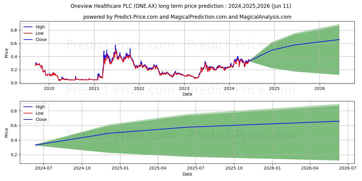 ONEVIEW CDI 1:1 stock long term price prediction: 2024,2025,2026|ONE.AX: 0.7063
