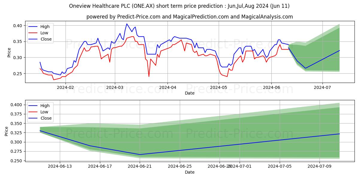ONEVIEW CDI 1:1 stock short term price prediction: May,Jun,Jul 2024|ONE.AX: 0.71