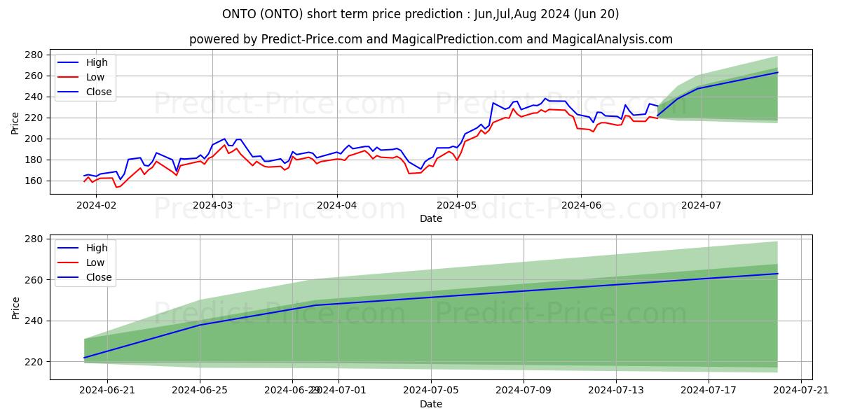 Onto Innovation Inc. stock short term price prediction: Jul,Aug,Sep 2024|ONTO: 404.96