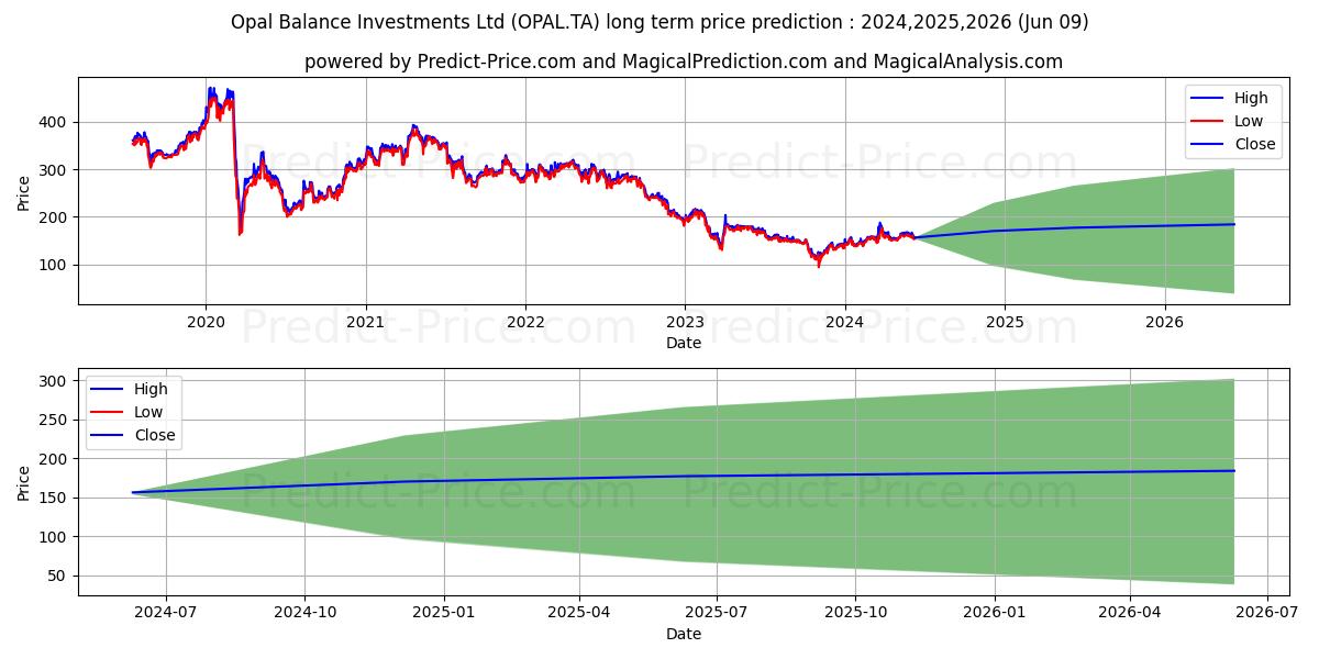 OPAL BALANCE INV stock long term price prediction: 2024,2025,2026|OPAL.TA: 233.5588