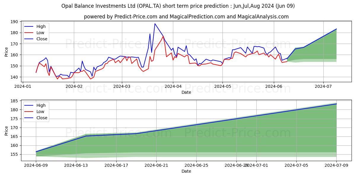 OPAL BALANCE INV stock short term price prediction: May,Jun,Jul 2024|OPAL.TA: 233.56