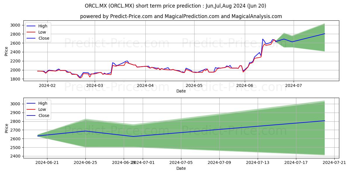 ORACLE CORP stock short term price prediction: May,Jun,Jul 2024|ORCL.MX: 3,107.4322371482849121093750000000000