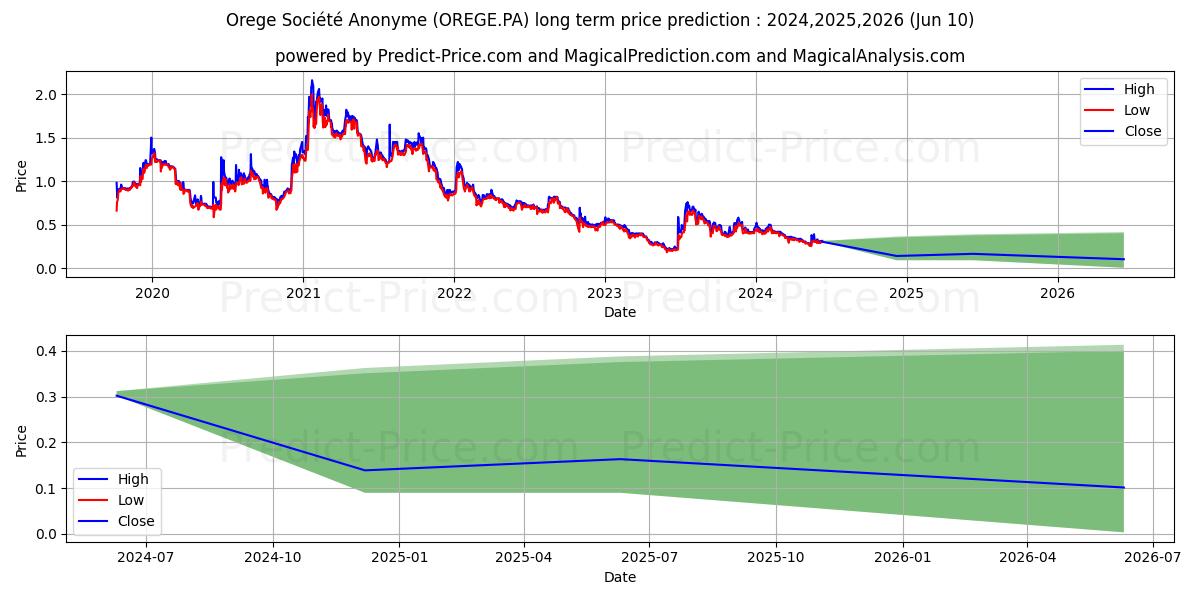 OREGE stock long term price prediction: 2024,2025,2026|OREGE.PA: 0.4086