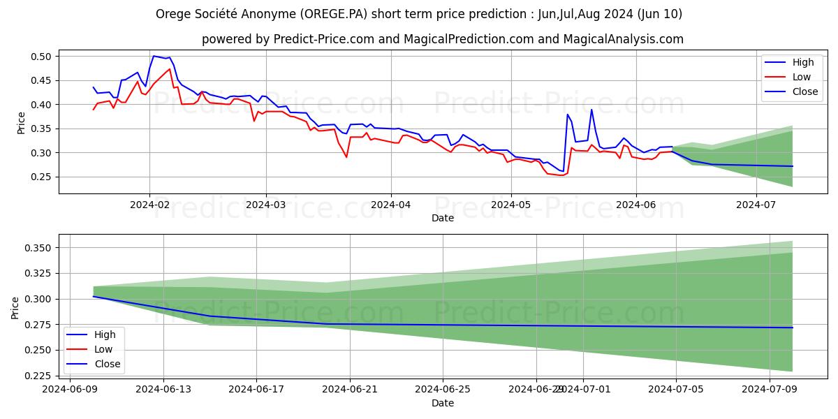 OREGE stock short term price prediction: May,Jun,Jul 2024|OREGE.PA: 0.41