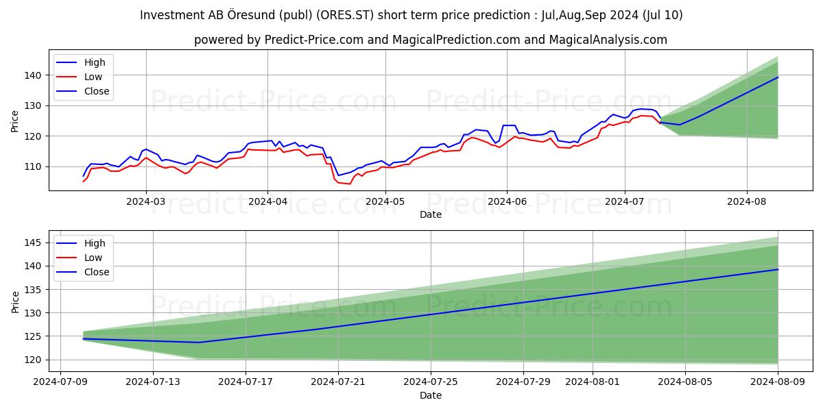 resund, Investment AB stock short term price prediction: Jul,Aug,Sep 2024|ORES.ST: 183.01
