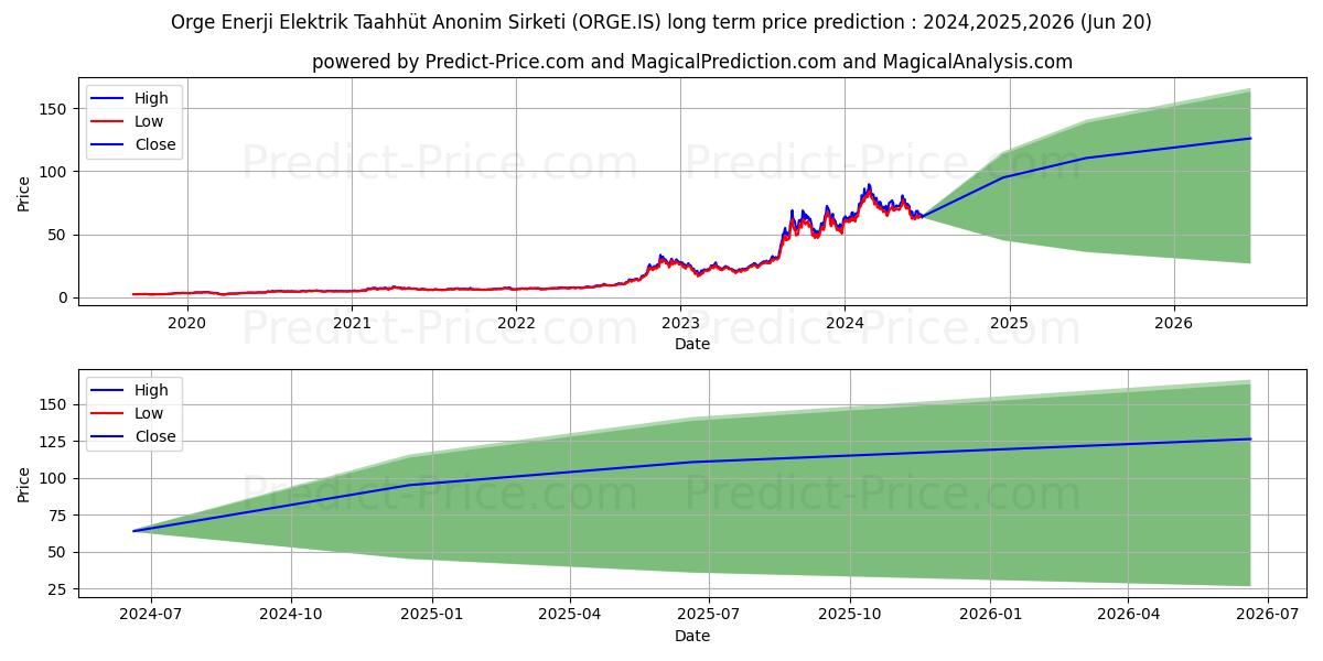 ORGE ENERJI ELEKTRIK stock long term price prediction: 2024,2025,2026|ORGE.IS: 137.0014