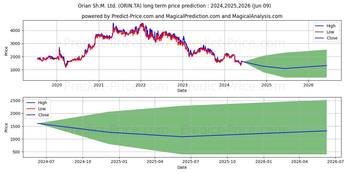 ORIAN SH.M. LTD. stock long term price prediction: 2024,2025,2026|ORIN.TA: 2680.7416