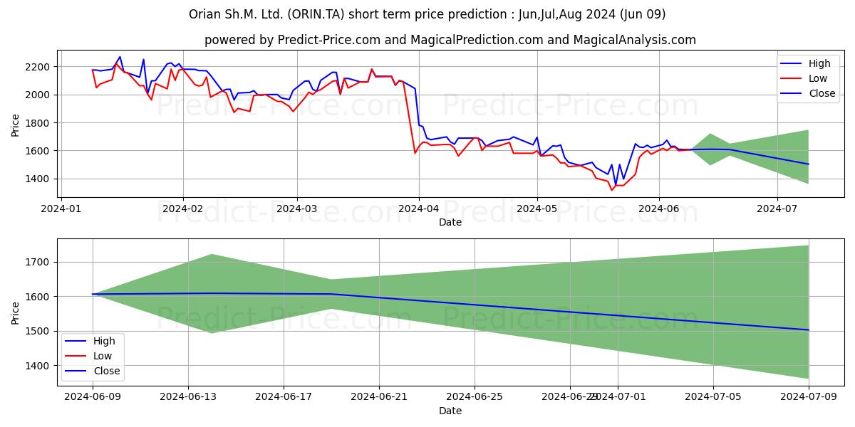ORIAN SH.M. LTD. stock short term price prediction: May,Jun,Jul 2024|ORIN.TA: 2,680.7416269302366345073096454143524