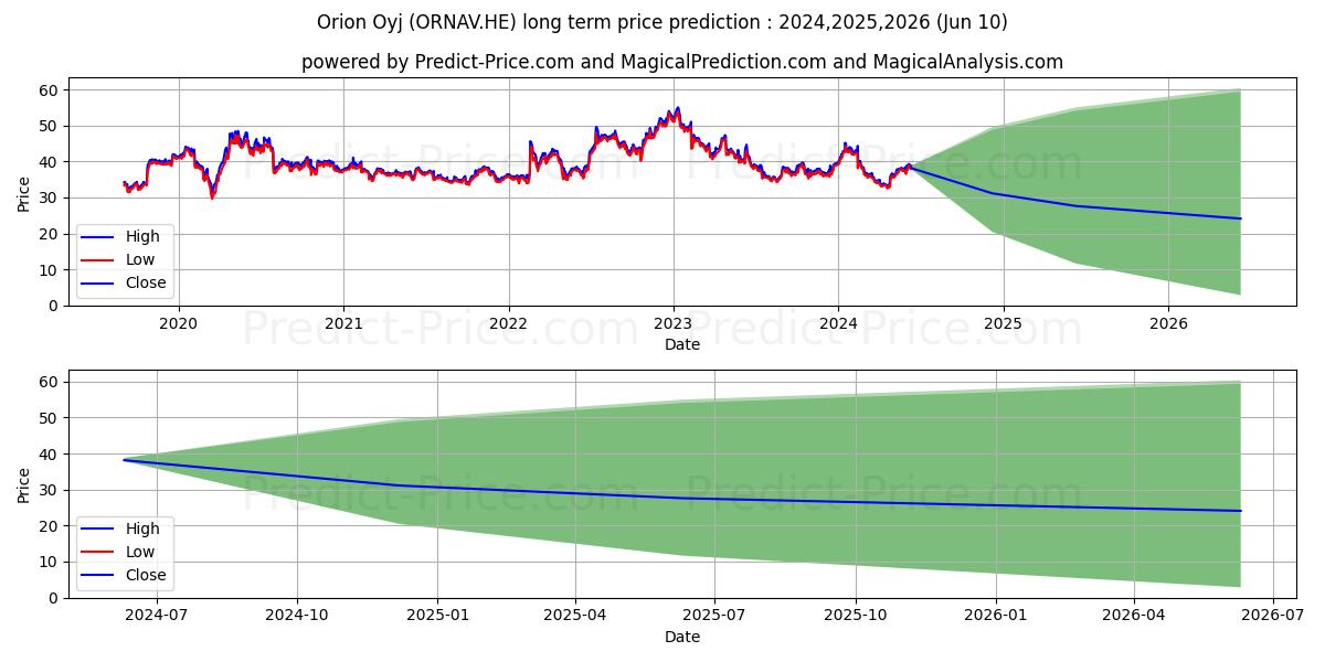 Orion Corporation A stock long term price prediction: 2024,2025,2026|ORNAV.HE: 43.55