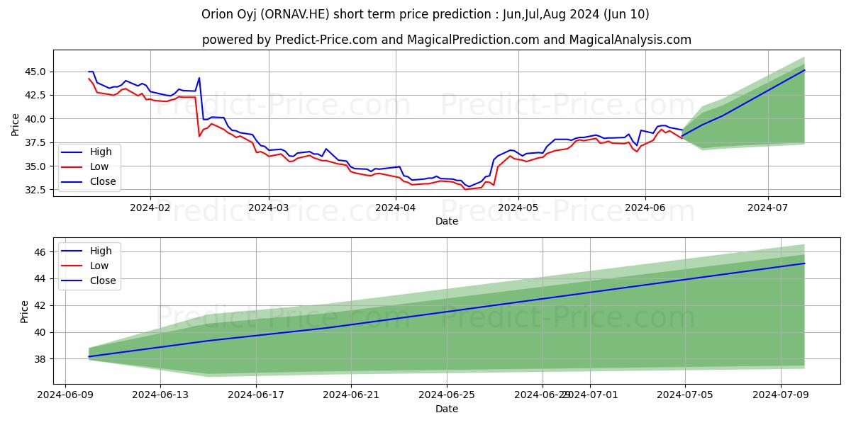Orion Corporation A stock short term price prediction: May,Jun,Jul 2024|ORNAV.HE: 43.55